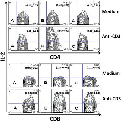 The Blockade of Interleukin-2 During the Acute Phase of Trypanosoma cruzi Infection Reveals Its Dominant Regulatory Role